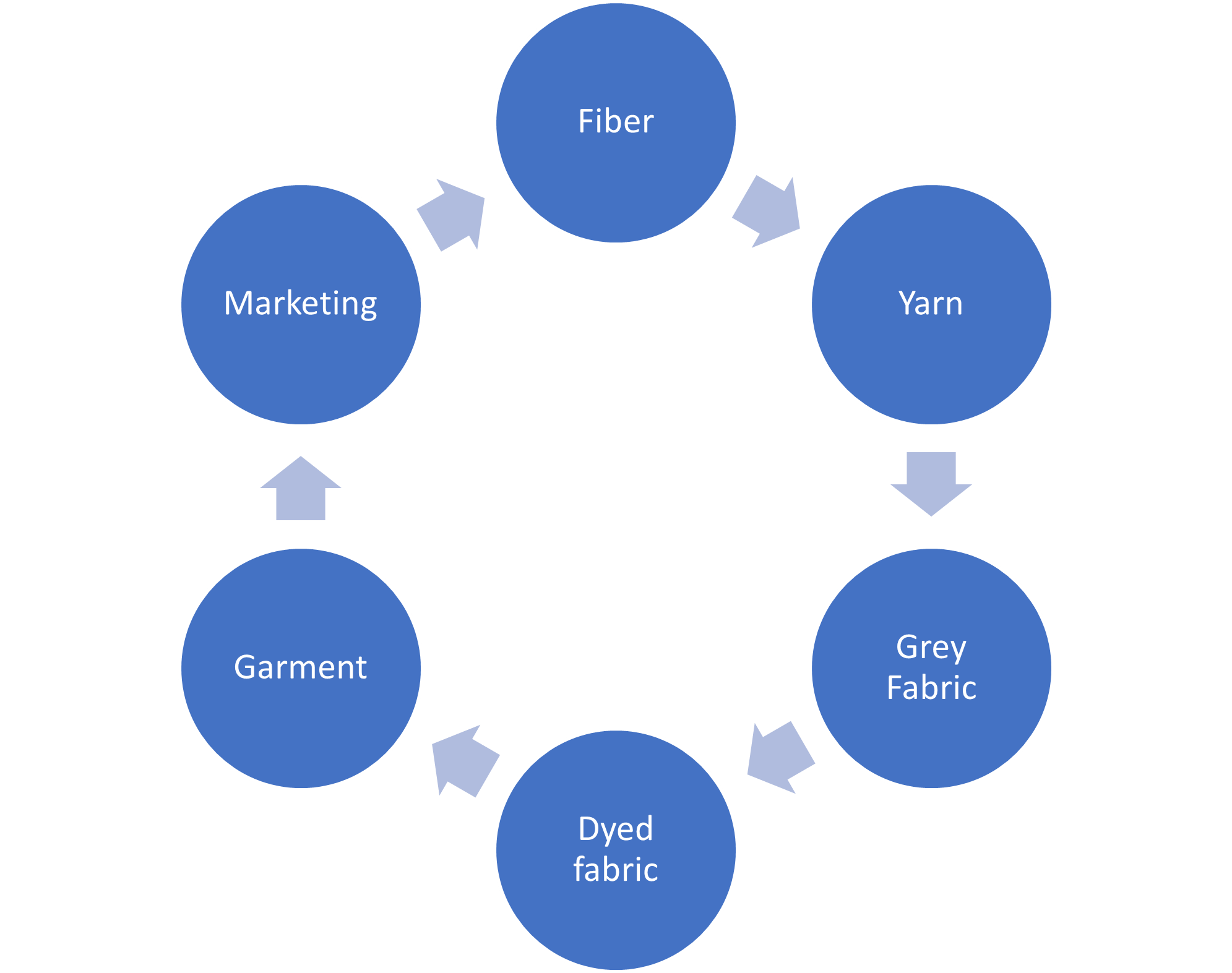 circularity
